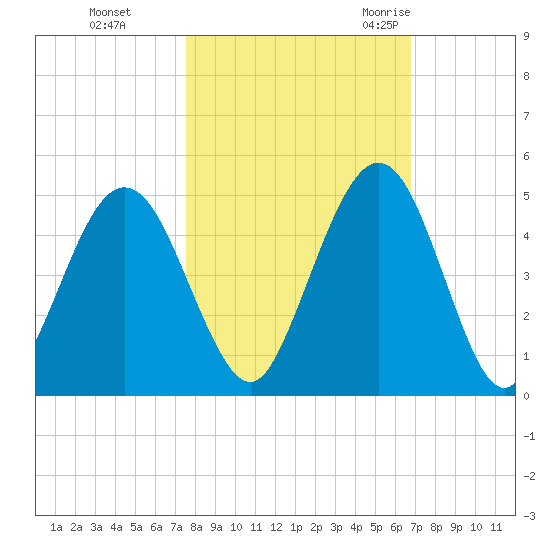 Atlantic Beach tide chart for Tuesday, October 24, 2023