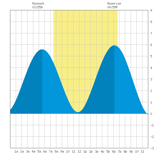 Atlantic Beach tide chart for Wednesday, October 25, 2023