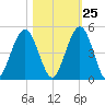 Atlantic Beach tide chart for Wednesday, October 25, 2023