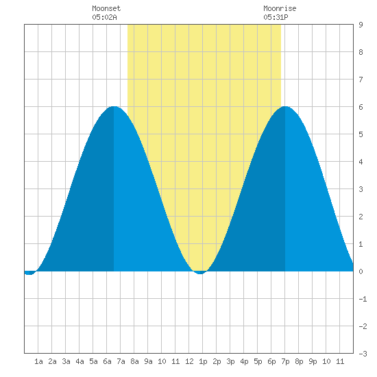 Atlantic Beach tide chart for Thursday, October 26, 2023
