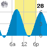 Atlantic Beach tide chart for Saturday, October 28, 2023