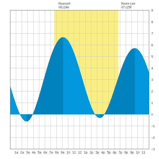 Atlantic Beach tide chart for Sunday, October 29, 2023