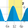 Atlantic Beach tide chart for Monday, October 2, 2023