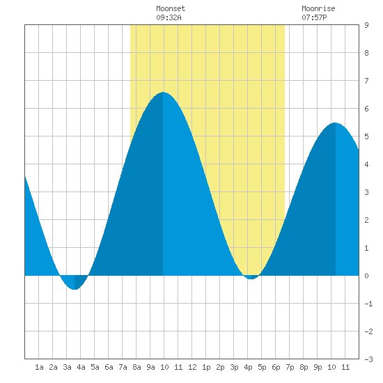 Atlantic Beach tide chart for Monday, October 30, 2023