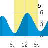 Atlantic Beach tide chart for Thursday, October 5, 2023