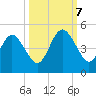 Atlantic Beach tide chart for Saturday, October 7, 2023