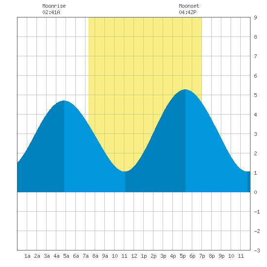 Atlantic Beach tide chart for Monday, October 9, 2023