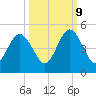 Atlantic Beach tide chart for Monday, October 9, 2023