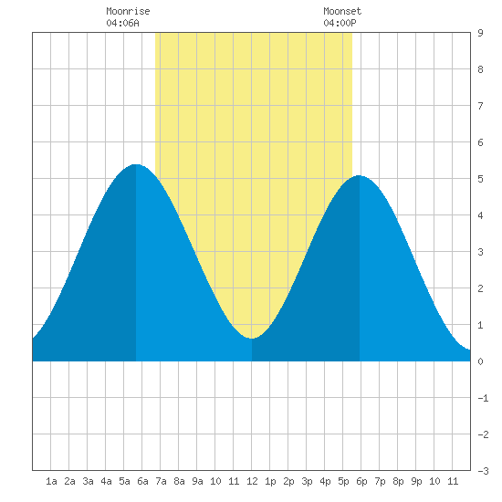 Atlantic Beach tide chart for Friday, November 10, 2023