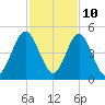 Atlantic Beach tide chart for Friday, November 10, 2023