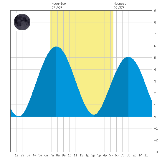 Atlantic Beach tide chart for Monday, November 13, 2023