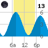 Atlantic Beach tide chart for Monday, November 13, 2023