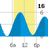 Atlantic Beach tide chart for Thursday, November 16, 2023
