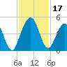 Atlantic Beach tide chart for Friday, November 17, 2023