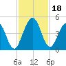 Atlantic Beach tide chart for Saturday, November 18, 2023
