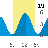 Atlantic Beach tide chart for Sunday, November 19, 2023