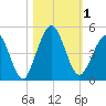 Atlantic Beach tide chart for Wednesday, November 1, 2023