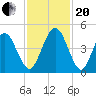 Atlantic Beach tide chart for Monday, November 20, 2023