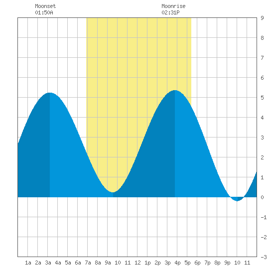 Atlantic Beach tide chart for Wednesday, November 22, 2023