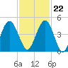 Atlantic Beach tide chart for Wednesday, November 22, 2023