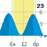 Atlantic Beach tide chart for Thursday, November 23, 2023
