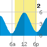 Atlantic Beach tide chart for Thursday, November 2, 2023