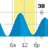 Atlantic Beach tide chart for Thursday, November 30, 2023