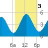Atlantic Beach tide chart for Friday, November 3, 2023