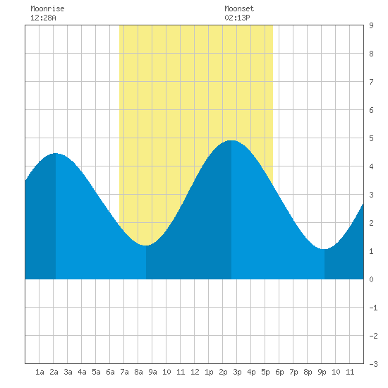 Atlantic Beach tide chart for Monday, November 6, 2023