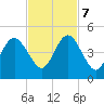Atlantic Beach tide chart for Tuesday, November 7, 2023