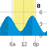 Atlantic Beach tide chart for Wednesday, November 8, 2023