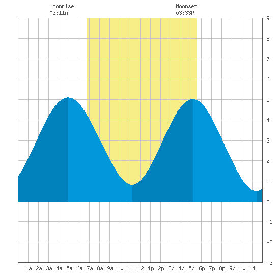 Atlantic Beach tide chart for Thursday, November 9, 2023