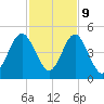 Atlantic Beach tide chart for Thursday, November 9, 2023