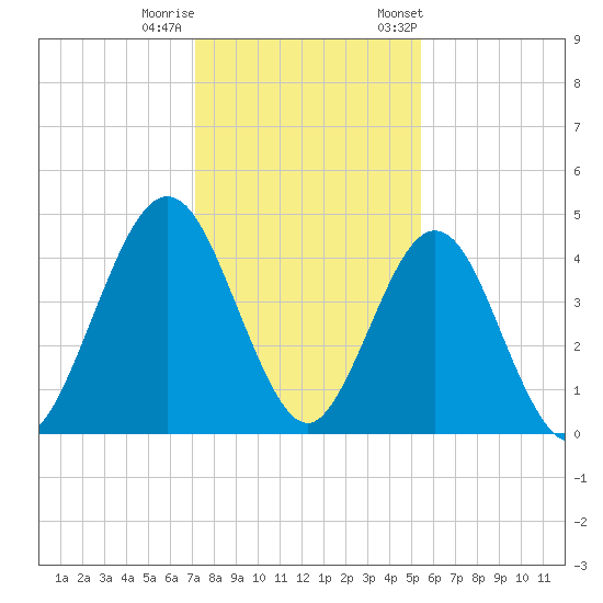 Atlantic Beach tide chart for Sunday, December 10, 2023