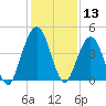 Atlantic Beach tide chart for Wednesday, December 13, 2023