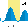 Atlantic Beach tide chart for Thursday, December 14, 2023