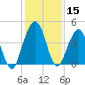 Atlantic Beach tide chart for Friday, December 15, 2023
