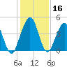Atlantic Beach tide chart for Saturday, December 16, 2023