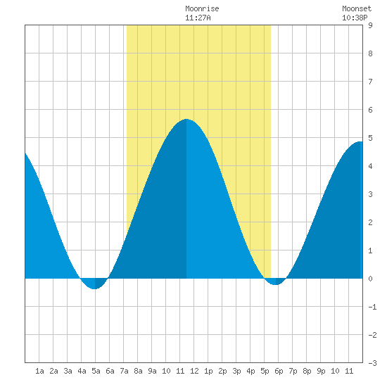 Atlantic Beach tide chart for Sunday, December 17, 2023