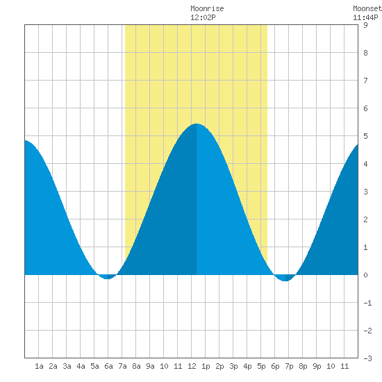 Atlantic Beach tide chart for Monday, December 18, 2023