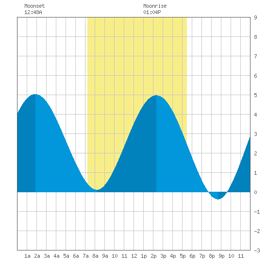Atlantic Beach tide chart for Wednesday, December 20, 2023