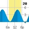 Atlantic Beach tide chart for Wednesday, December 20, 2023