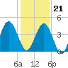 Atlantic Beach tide chart for Thursday, December 21, 2023