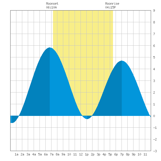Atlantic Beach tide chart for Monday, December 25, 2023