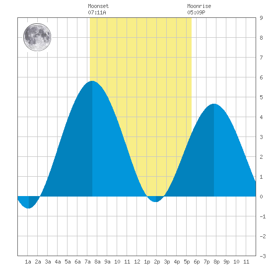 Atlantic Beach tide chart for Tuesday, December 26, 2023