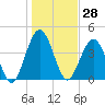 Atlantic Beach tide chart for Thursday, December 28, 2023