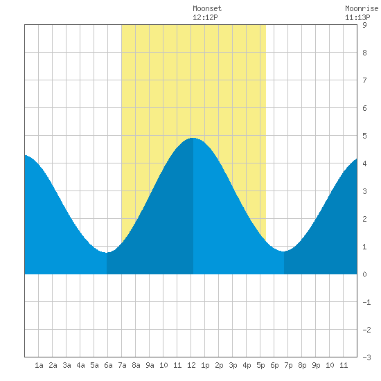 Atlantic Beach tide chart for Sunday, December 3, 2023