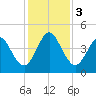 Atlantic Beach tide chart for Sunday, December 3, 2023