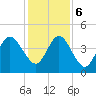Atlantic Beach tide chart for Wednesday, December 6, 2023