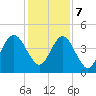 Atlantic Beach tide chart for Thursday, December 7, 2023